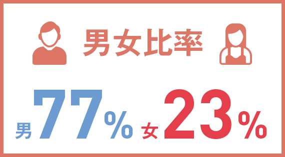 男女比率 男77% 女23%