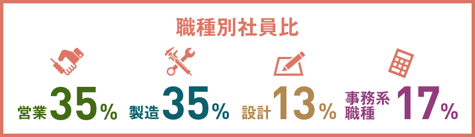 職種別社員比 営業35% 製造35% 設計13% 事務系職種17%