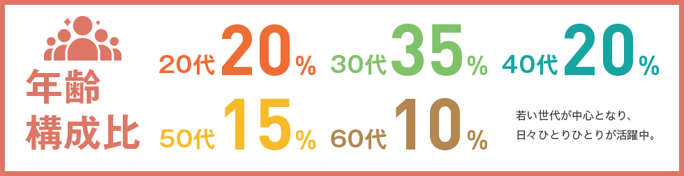 年齢構成比 20代20% 30代35% 40代20% 50代15% 60代10%