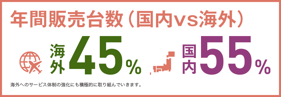 年間販売台数（国内vs海外） 海外45% 国内55%