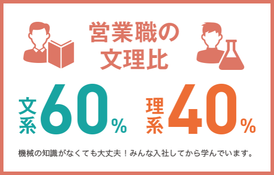 営業職の文理比 文系60% 理系40%