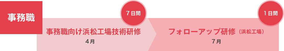 事務職について