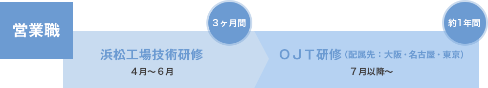 営業職について